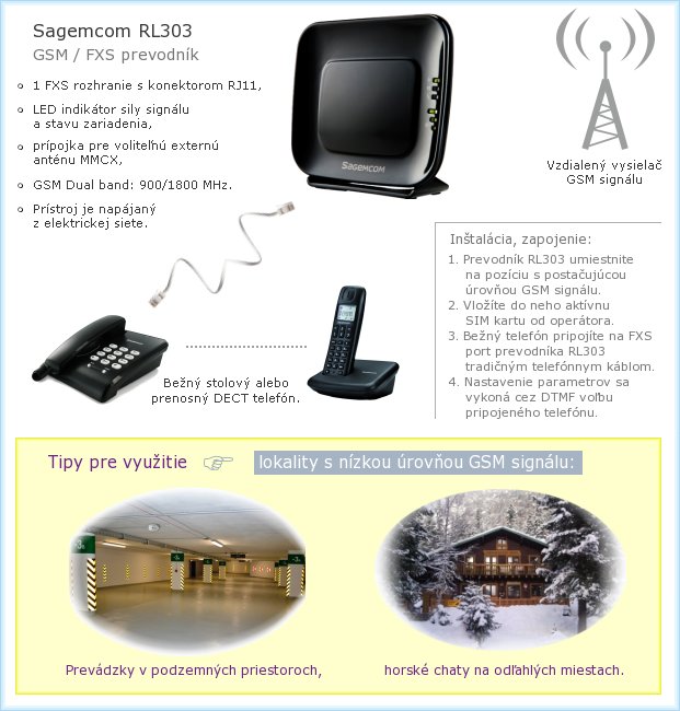 Ilustrácia možností použitia Sagemcom RL303 GSM/FXS prevodníka pre oblasti so slabým GSM signálom